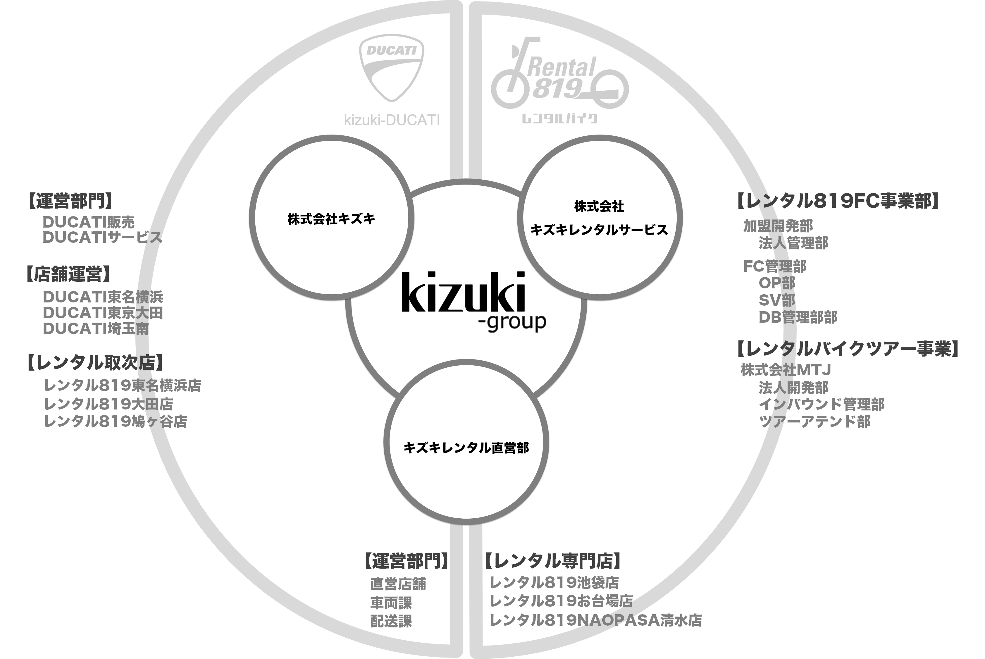 kizuki-grp体系図
